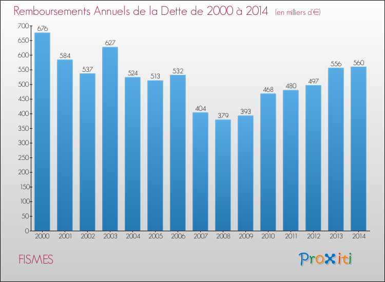 Evolution de l'annuité de la dette pour la commune de FISMES de 2000 à 2014 Annuités de la dette pour FISMES de 2000 à 2014