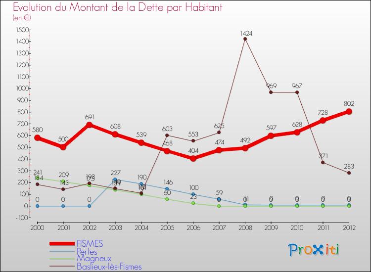 Evolution de la dette par habitant pour la commune de FISMES et les communes proches de 2000 à 2012 Comparaison de la dette par habitant pour FISMES et les communes voisines de 2000 à 2012