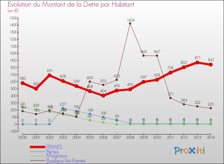 Evolution de la dette par habitant pour la commune de FISMES et les communes proches de 2000 à 2014 Comparaison de la dette par habitant pour FISMES et les communes voisines de 2000 à 2014
