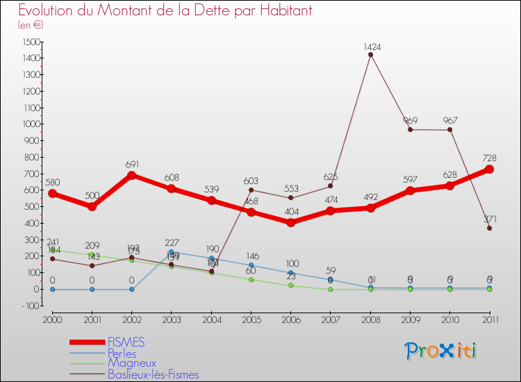 Evolution de la dette par habitant pour la commune de FISMES et les communes proches Comparaison de la dette par habitant pour FISMES et les communes voisines