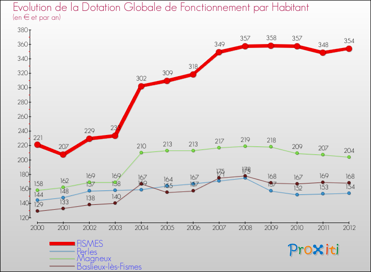 Evolution et montant de la dotation globale de fonctionnement par Habitant pour FISMES et les communes proches Comparaison des dotations globales de fonctionnement par habitant pour FISMES et les communes voisines