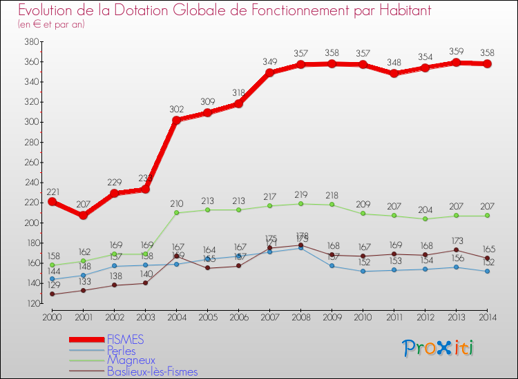 Evolution et montant de la dotation globale de fonctionnement par Habitant pour FISMES et les communes proches de 2000 à 2014. Comparaison des dotations globales de fonctionnement par habitant pour FISMES et les communes voisines de 2000 à 2014.