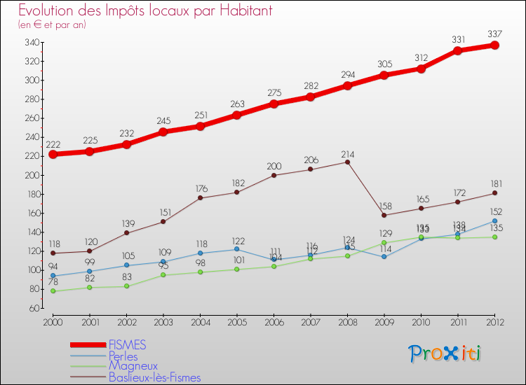 Evolution et montant des impôts locaux par Habitant pour FISMES et les communes proches Comparaison des impôts locaux par habitant pour FISMES et les communes voisines
