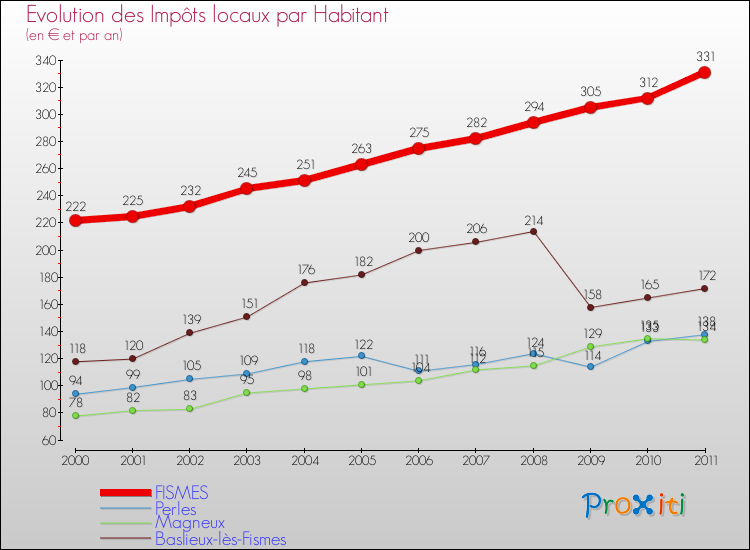 Evolution et montant des impôts locaux par Habitant pour FISMES et les communes proches Comparaison des impôts locaux par habitant pour FISMES et les communes voisines