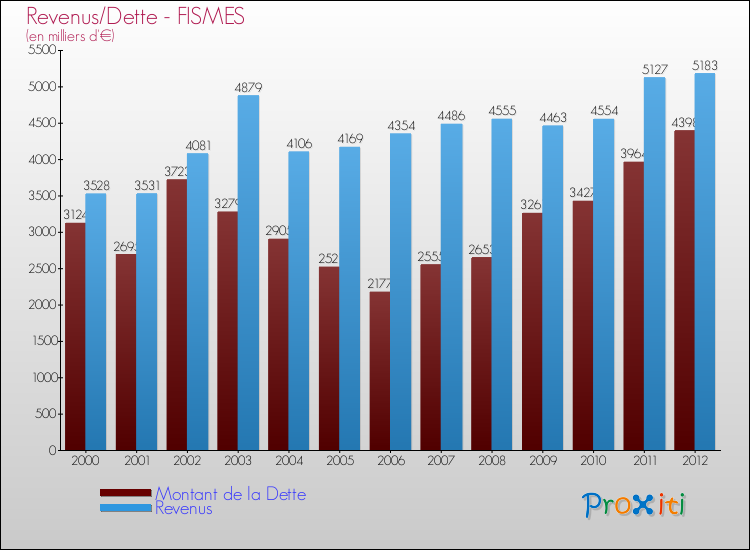 Evolution comparée de la dette et des revenus pour la commune de FISMES de 2000 à 2012 Comparaison de la dette et des revenus pour FISMES de 2000 à 2012