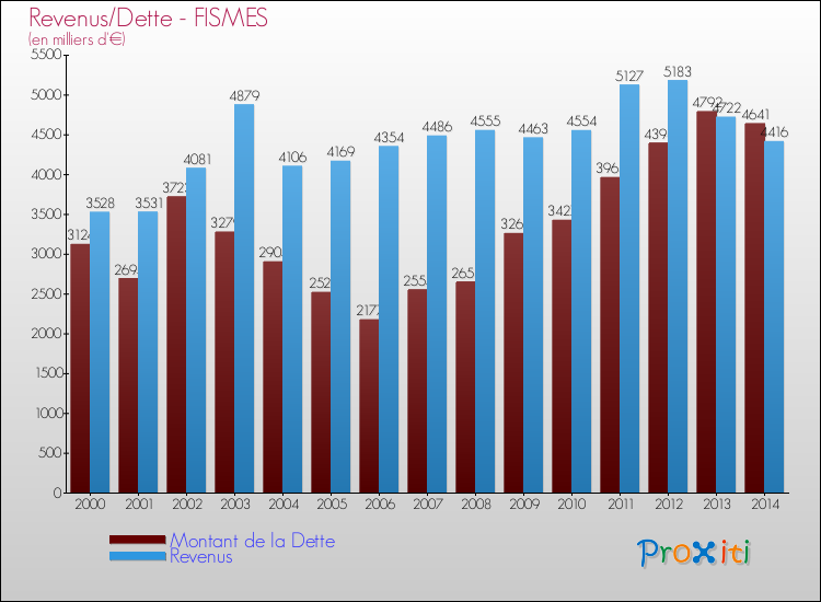 Evolution comparée de la dette et des revenus pour la commune de FISMES de 2000 à 2014 Comparaison de la dette et des revenus pour FISMES de 2000 à 2014