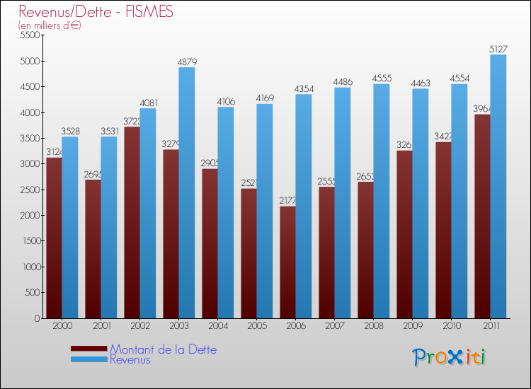 Evolution comparée de la dette et des revenus pour la commune de FISMES de 2000 à 2011 Comparaison de la dette et des revenus pour FISMES de 2000 à 2011