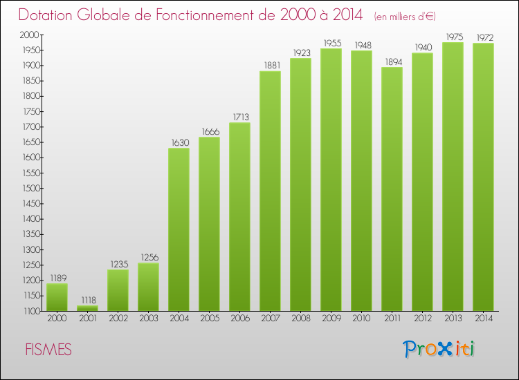 Evolution du montant de la Dotation Globale de Fonctionnement pour la commune de FISMES de 2000 à 2014 Evolution du montant de la Dotation Globale de Fonctionnement pour FISMES de 2000 à 2014