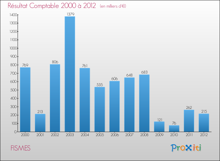 Evolution du résultat comptable pour la commune de FISMES de 2000 à 2012 Evolution du résultat comptable pour FISMES de 2000 à 2012