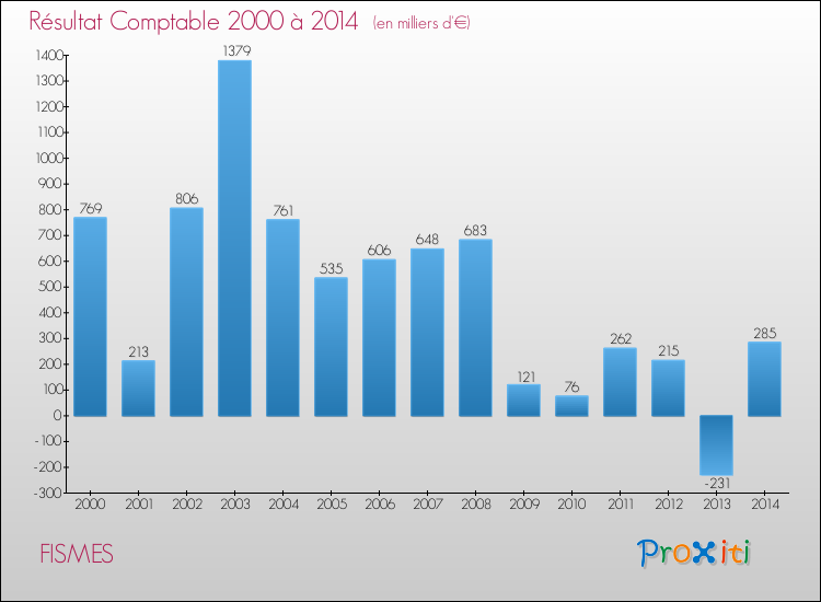 Evolution du résultat comptable pour la commune de FISMES de 2000 à 2014 Evolution du résultat comptable pour FISMES de 2000 à 2014