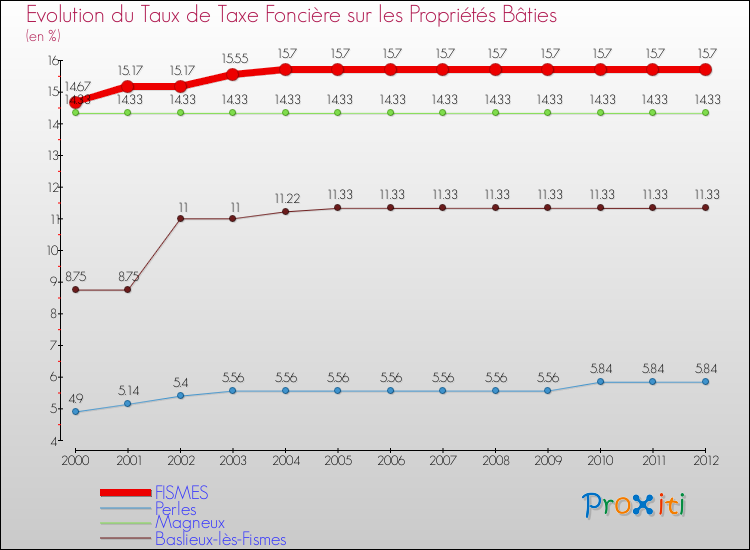 Evolution du taux de la taxe foncière sur le bati pour FISMES et les communes proches de 2000 à 2012 Comparaison des taux de taxe foncière sur le bati pour FISMES et les communes voisines de 2000 à 2012
