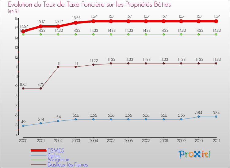 Evolution du taux de la taxe foncière sur le bati pour FISMES et les communes proches Comparaison des taux de taxe foncière sur le bati pour FISMES et les communes voisines