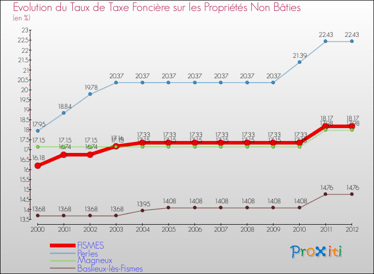 Evolution du taux de la taxe foncière sur les immeubles et terrains non batis pour FISMES et les communes proches de 2000 à 2012 Comparaison des taux de la taxe foncière sur les immeubles et terrains non batis pour FISMES et les communes voisines de 2000 à 2012
