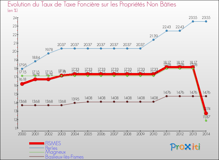 Evolution du taux de la taxe foncière sur les immeubles et terrains non batis pour FISMES et les communes proches de 2000 à 2014 Comparaison des taux de la taxe foncière sur les immeubles et terrains non batis pour FISMES et les communes voisines de 2000 à 2014
