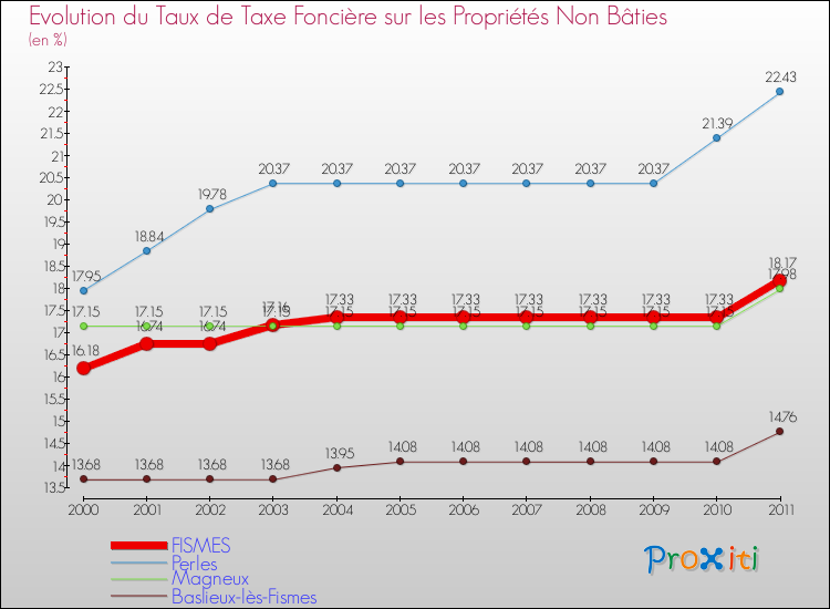 Evolution du taux de la taxe foncière sur les immeubles et terrains non batis pour FISMES et les communes proches Comparaison des taux de la taxe foncière sur les immeubles et terrains non batis pour FISMES et les communes voisines
