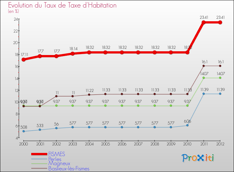 Evolution du taux de la taxe d'habitation pour FISMES et les communes proches Comparaison des taux de la taxe d'habitation pour FISMES et les communes voisines