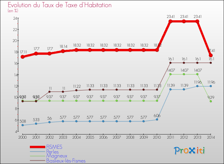 Evolution du taux de la taxe d'habitation pour FISMES et les communes proches de 2000 à 2014 Comparaison des taux de la taxe d'habitation pour FISMES et les communes voisines de 2000 à 2014