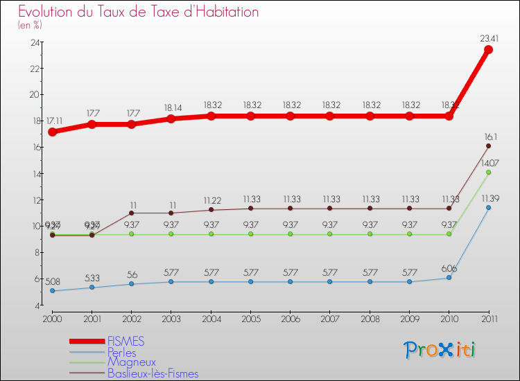 Evolution du taux de la taxe d'habitation pour FISMES et les communes proches Comparaison des taux de la taxe d'habitation pour FISMES et les communes voisines