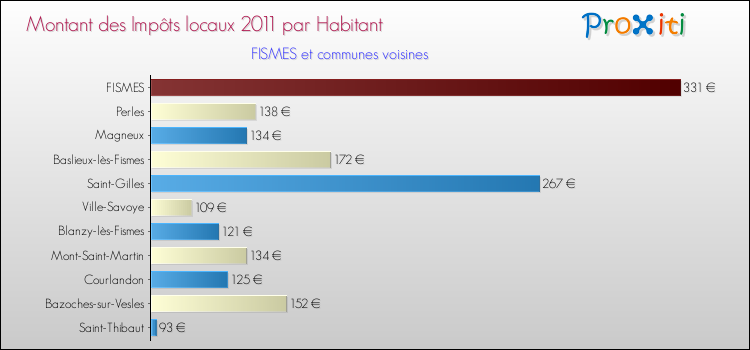 Montant des impôts locaux par Habitant pour FISMES et les communes proches Comparaison des impôts locaux par habitant pour FISMES et les communes voisines