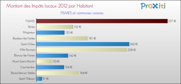 Montant des impôts locaux par Habitant pour FISMES et les communes proches Comparaison des impôts locaux par habitant pour FISMES et les communes voisines