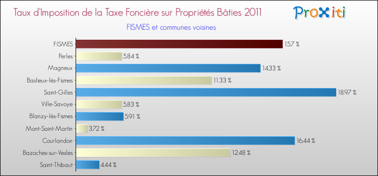 Taux d'imposition de la taxe foncière sur le bati 2011 pour FISMES et les communes proches Comparaison des taux d'imposition de la taxe foncière sur le bati 2011 pour FISMES et les communes voisines