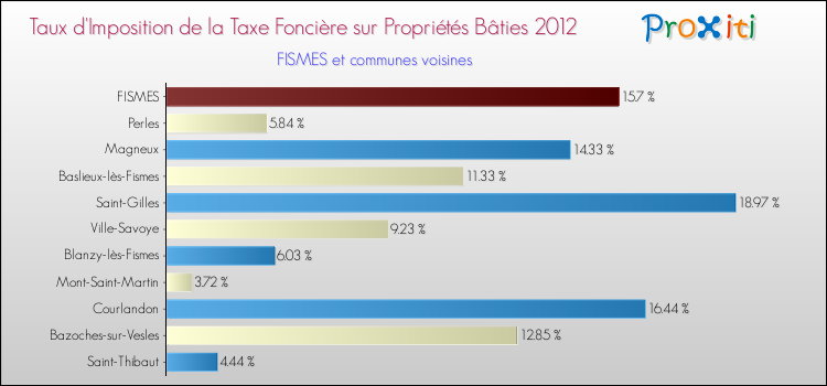 Taux d'imposition de la taxe foncière sur le bati 2012 pour FISMES et les communes proches Comparaison des taux d'imposition de la taxe foncière sur le bati 2012 pour FISMES et les communes voisines