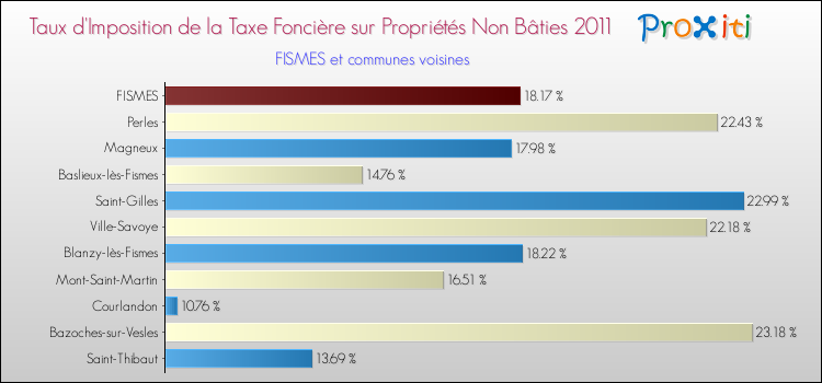 Taux d'imposition de la taxe foncière sur les immeubles et terrains non batis 2011 pour FISMES et les communes proches Comparaison des taux d'imposition de la taxe foncière sur les immeubles et terrains non batis 2011 pour FISMES et les communes voisines