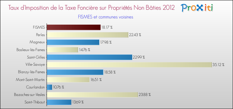 Taux d'imposition de la taxe foncière sur les immeubles et terrains non batis 2012 pour FISMES et les communes proches Comparaison des taux d'imposition de la taxe foncière sur les immeubles et terrains non batis 2012 pour FISMES et les communes voisines
