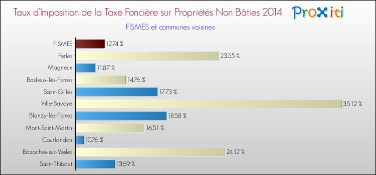 Taux d'imposition de la taxe foncière sur les immeubles et terrains non batis 2014 pour FISMES et les communes proches Comparaison des taux d'imposition de la taxe foncière sur les immeubles et terrains non batis 2014 pour FISMES et les communes voisines