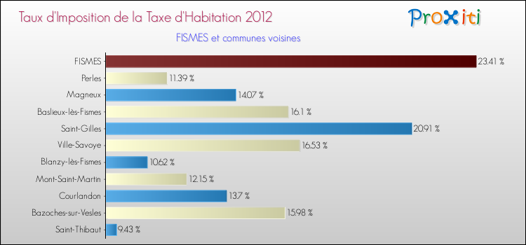 Taux d'imposition de la taxe d'habitation 2012 pour FISMES et les communes proches Comparaison des taux d'imposition de la taxe d'habitation 2012 pour FISMES et les communes voisines