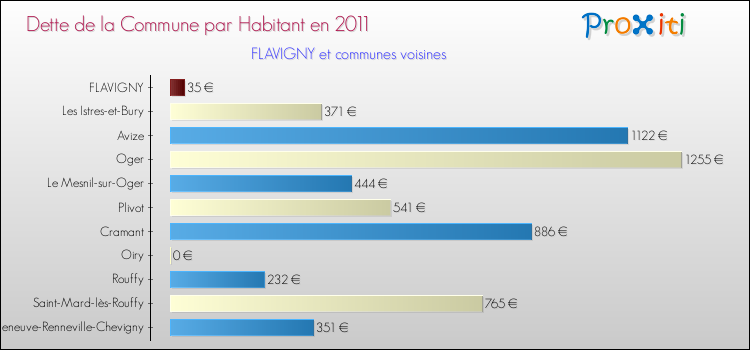 Dette par habitant de la commune en 2011 pour FLAVIGNY et les communes proches Comparaison de la dette par habitant de la commune en 2011 pour FLAVIGNY et les communes voisines