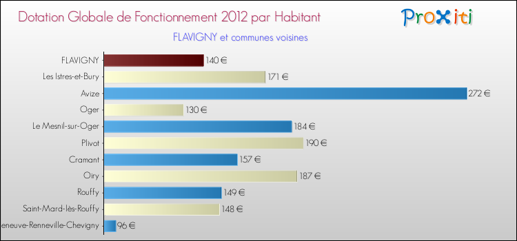 Montant des dotations globales de fonctionnement DGF par Habitant pour FLAVIGNY et les communes proches Comparaison des des dotations globales de fonctionnement DGF par habitant pour FLAVIGNY et les communes voisines