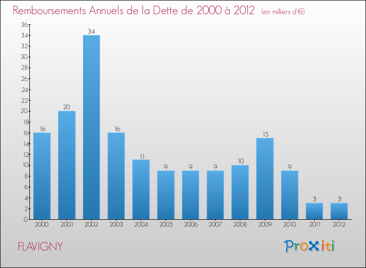 Evolution de l'annuité de la dette pour la commune de FLAVIGNY de 2000 à 2012 Annuités de la dette pour FLAVIGNY de 2000 à 2012