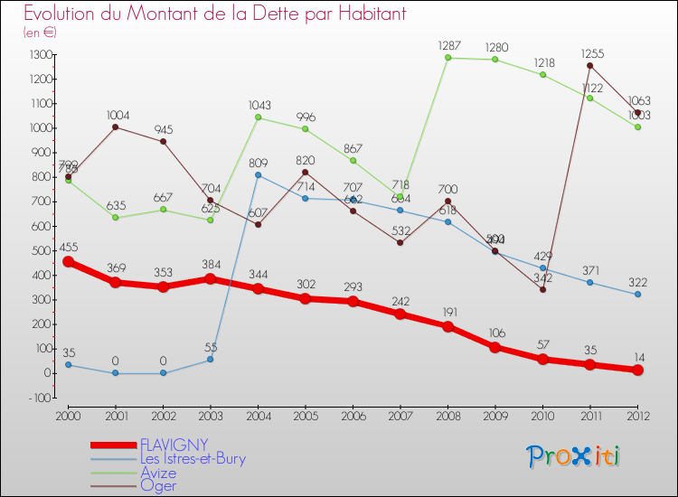 Evolution de la dette par habitant pour la commune de FLAVIGNY et les communes proches de 2000 à 2012 Comparaison de la dette par habitant pour FLAVIGNY et les communes voisines de 2000 à 2012