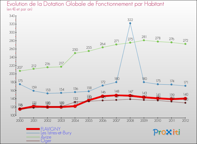 Evolution et montant de la dotation globale de fonctionnement par Habitant pour FLAVIGNY et les communes proches Comparaison des dotations globales de fonctionnement par habitant pour FLAVIGNY et les communes voisines