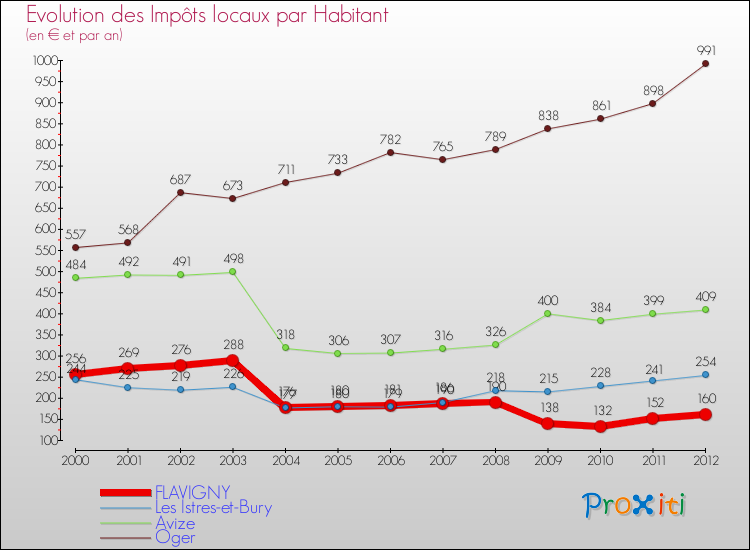 Evolution et montant des impôts locaux par Habitant pour FLAVIGNY et les communes proches Comparaison des impôts locaux par habitant pour FLAVIGNY et les communes voisines
