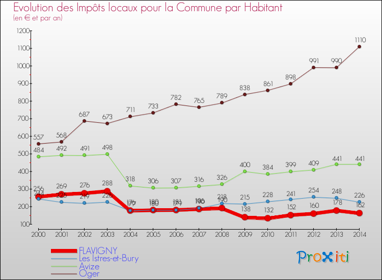 Evolution et montant des impôts locaux par Habitant pour FLAVIGNY et les communes proches de 2000 à 2014 Comparaison des impôts locaux par habitant pour FLAVIGNY et les communes voisines de 2000 à 2014