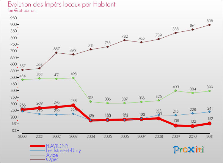 Evolution et montant des impôts locaux par Habitant pour FLAVIGNY et les communes proches Comparaison des impôts locaux par habitant pour FLAVIGNY et les communes voisines