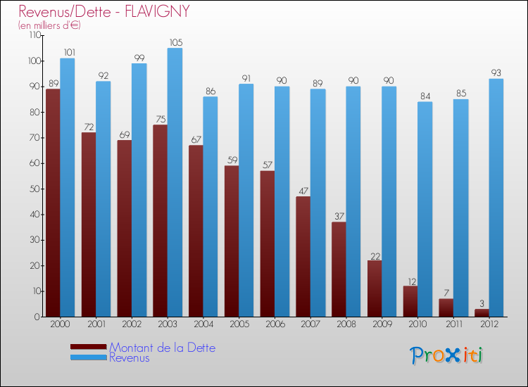 Evolution comparée de la dette et des revenus pour la commune de FLAVIGNY de 2000 à 2012 Comparaison de la dette et des revenus pour FLAVIGNY de 2000 à 2012