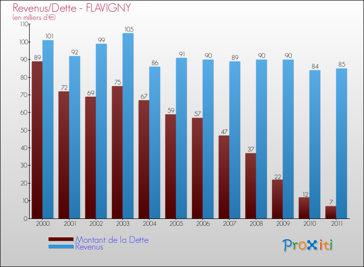 Evolution comparée de la dette et des revenus pour la commune de FLAVIGNY de 2000 à 2011 Comparaison de la dette et des revenus pour FLAVIGNY de 2000 à 2011