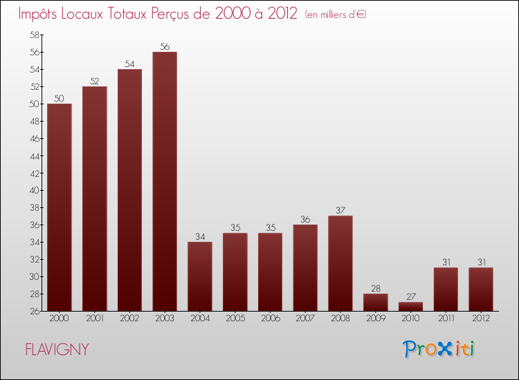 Evolution des Impôts Locaux pour la commune de FLAVIGNY de 2000 à 2012 Evolution des Impôts Locaux pour FLAVIGNY de 2000 à 2012