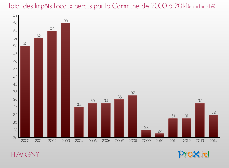 Evolution des Impôts Locaux pour la commune de FLAVIGNY de 2000 à 2014 Evolution des Impôts Locaux pour FLAVIGNY de 2000 à 2014
