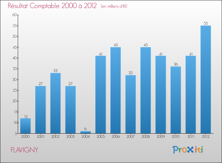 Evolution du résultat comptable pour la commune de FLAVIGNY de 2000 à 2012 Evolution du résultat comptable pour FLAVIGNY de 2000 à 2012