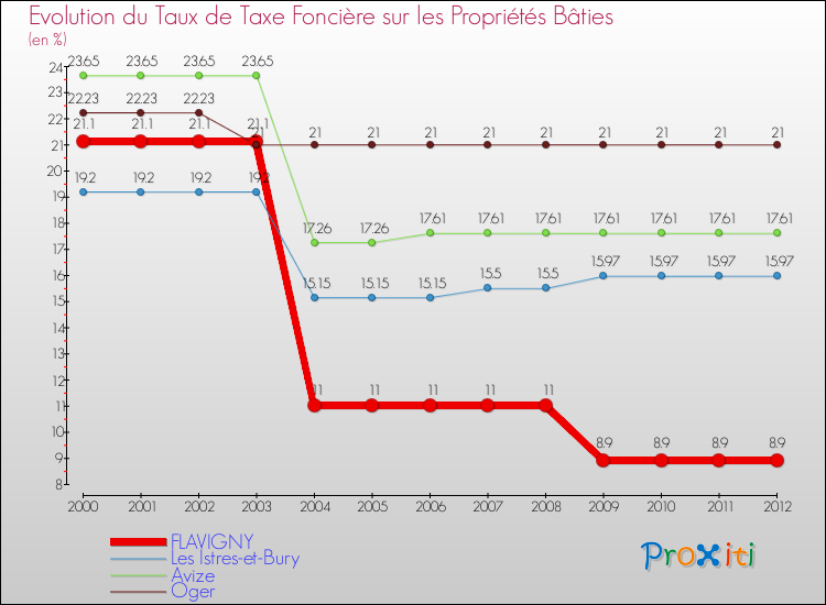 Evolution du taux de la taxe foncière sur le bati pour FLAVIGNY et les communes proches de 2000 à 2012 Comparaison des taux de taxe foncière sur le bati pour FLAVIGNY et les communes voisines de 2000 à 2012
