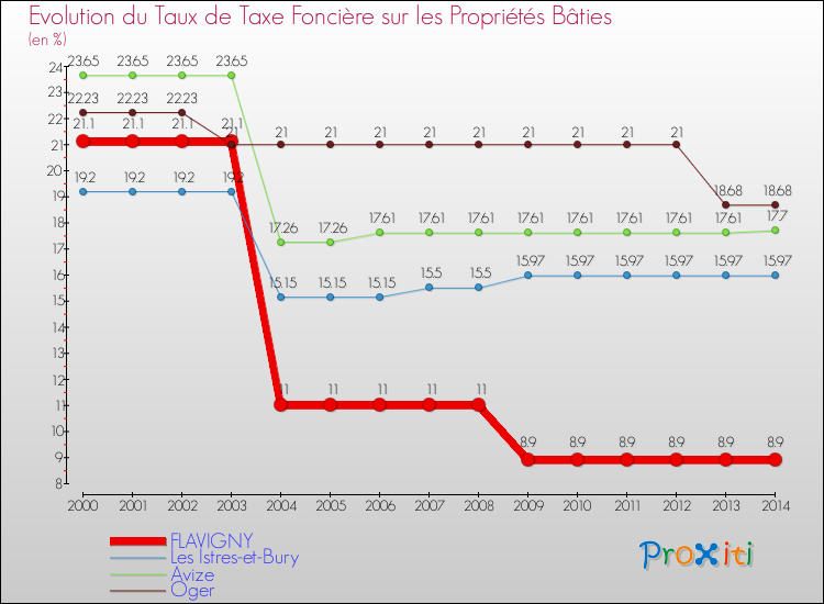 Evolution du taux de la taxe foncière sur le bati pour FLAVIGNY et les communes proches de 2000 à 2014 Comparaison des taux de taxe foncière sur le bati pour FLAVIGNY et les communes voisines de 2000 à 2014
