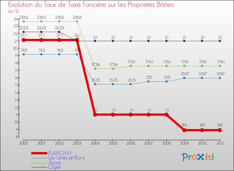 Evolution du taux de la taxe foncière sur le bati pour FLAVIGNY et les communes proches Comparaison des taux de taxe foncière sur le bati pour FLAVIGNY et les communes voisines