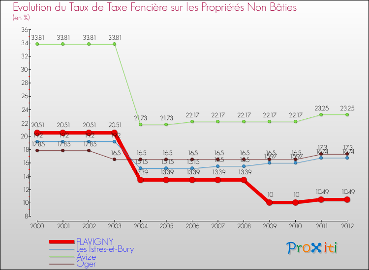 Evolution du taux de la taxe foncière sur les immeubles et terrains non batis pour FLAVIGNY et les communes proches de 2000 à 2012 Comparaison des taux de la taxe foncière sur les immeubles et terrains non batis pour FLAVIGNY et les communes voisines de 2000 à 2012