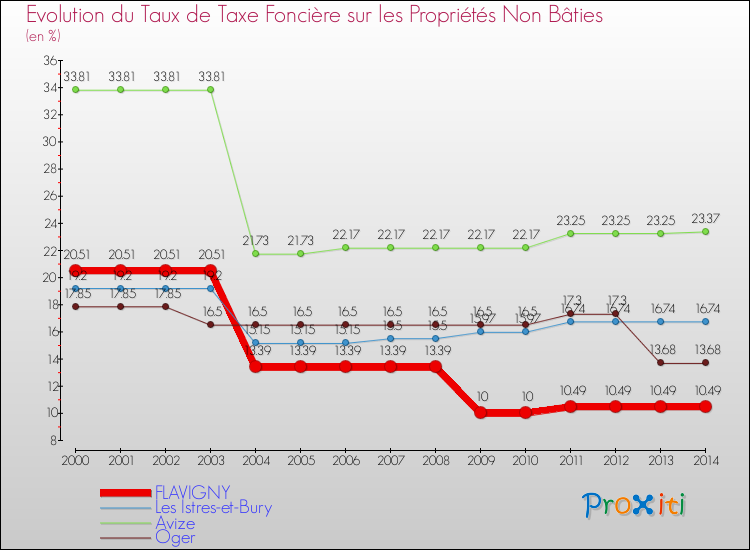 Evolution du taux de la taxe foncière sur les immeubles et terrains non batis pour FLAVIGNY et les communes proches de 2000 à 2014 Comparaison des taux de la taxe foncière sur les immeubles et terrains non batis pour FLAVIGNY et les communes voisines de 2000 à 2014