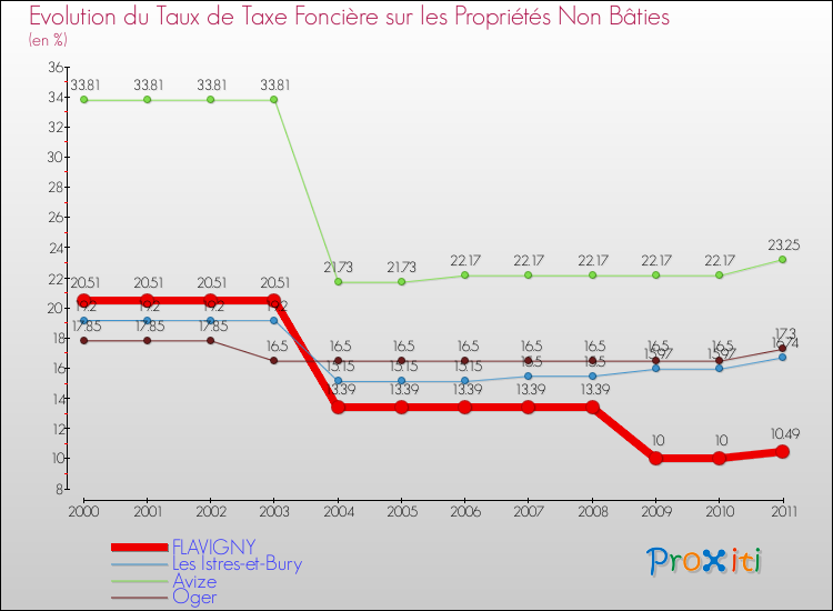 Evolution du taux de la taxe foncière sur les immeubles et terrains non batis pour FLAVIGNY et les communes proches Comparaison des taux de la taxe foncière sur les immeubles et terrains non batis pour FLAVIGNY et les communes voisines