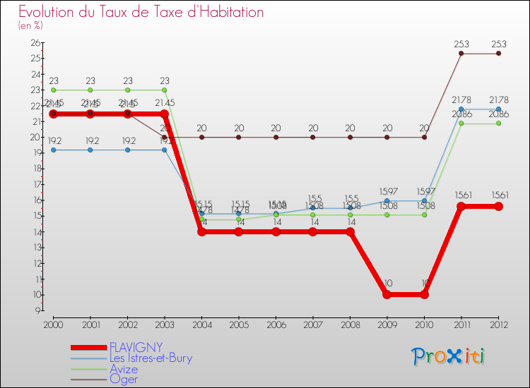 Evolution du taux de la taxe d'habitation pour FLAVIGNY et les communes proches Comparaison des taux de la taxe d'habitation pour FLAVIGNY et les communes voisines